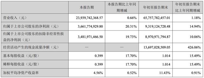 AI破局！2700亿安防“一哥”率先“突围”