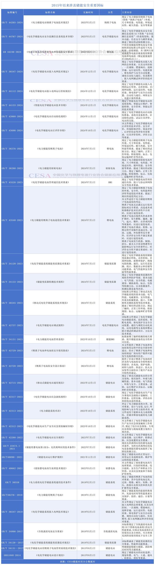 三维协同我国储能安全标准体系加速完善