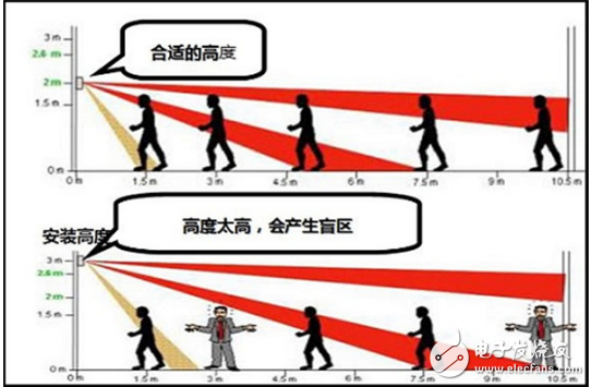 智能安防报警系统和自动识别系统等四个家用监控子的介绍(图1)