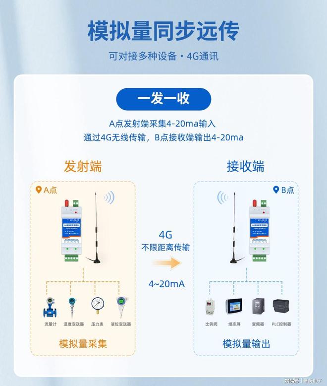 4G模拟量单向对传模块：照亮城市•转动工厂•灌溉田野的三重使命(图2)