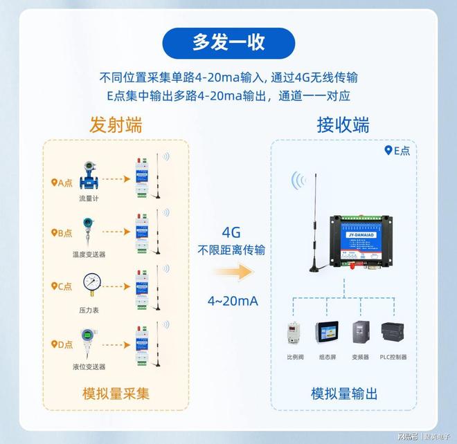 4G模拟量单向对传模块：照亮城市•转动工厂•灌溉田野的三重使命(图3)