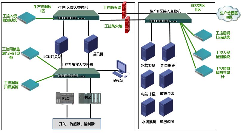 水电站电力监控系统安全防护措施有哪些?(图2)